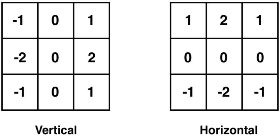 Sobel filter vertical and horizontal kernel matrices