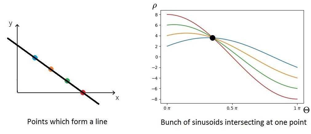 Points forming a line in cartesian coordinates as sinusoids intersecting at one point in polar coordinates
