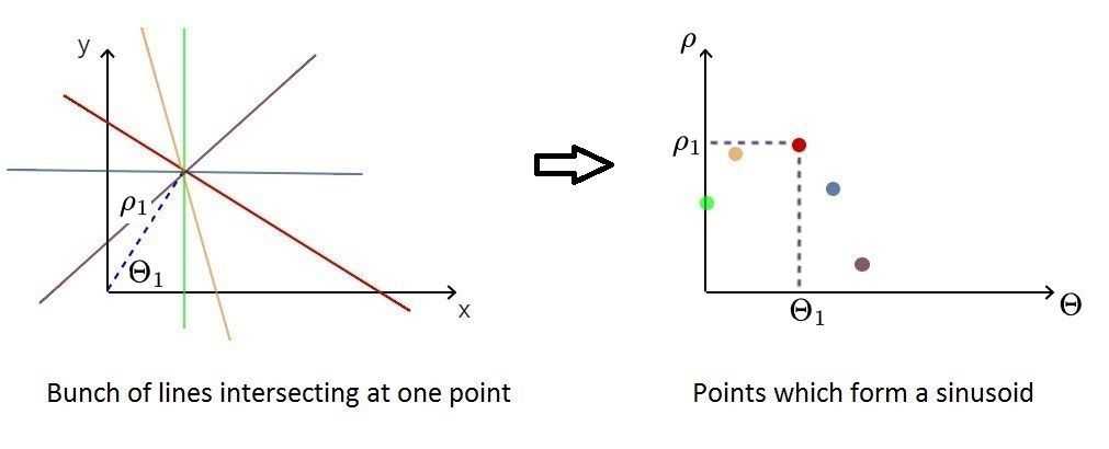 Visualizing several lines intersecting at one point in cartesian coordinates as points forming a sinusoid in polar coordinates